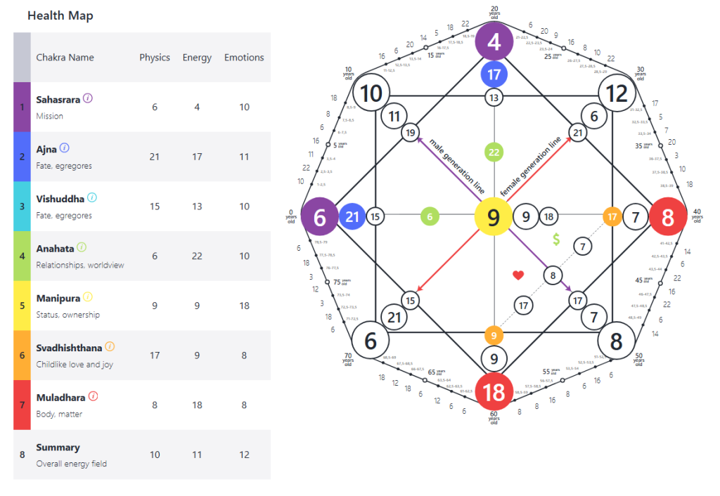 Chakras in the Matrix of Fate: Why You Should Know the Energy Centers (22 Arcana) 2 angl