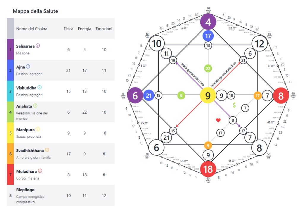Chakra nella Matrice del Destino: Perché Dovresti Conoscere i Centri Energetici (22 Arcani) 2 ital