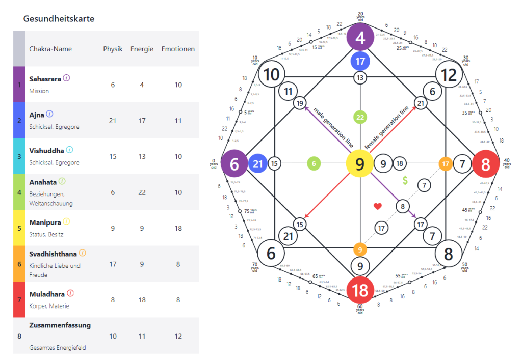 Chakren in der Matrix des Schicksals: Warum Sie die Energiezentren kennen sollten (22 Arkana) 2 nem 1