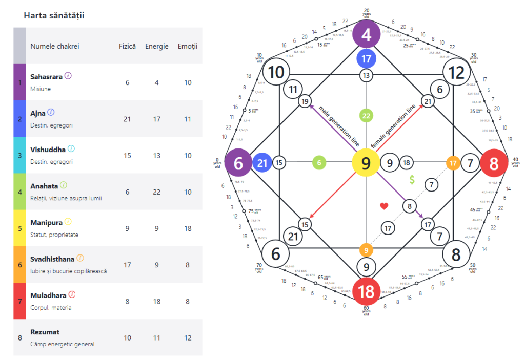 Chakrele în Matricea destinului: 7 centre energetice — semnificație, poziționare, funcții și cum să calculezi harta sănătății 2 rum