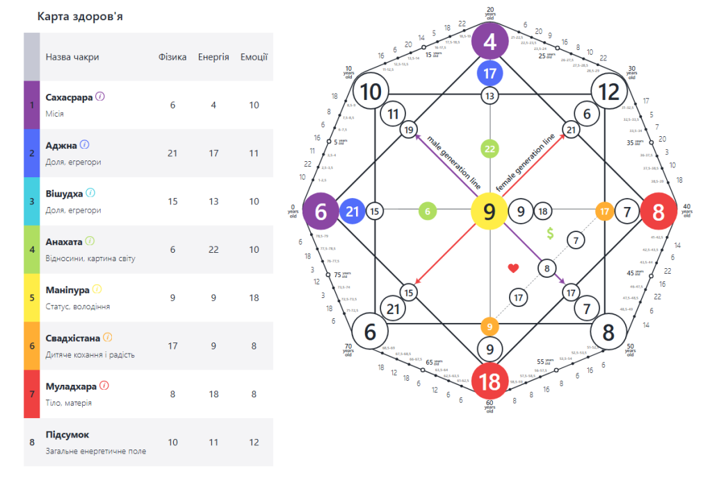 Чакри в Матриці Долі: Чому Ви Повинні Знати Енергетичні Центри (22 Аркани) 2 ukr