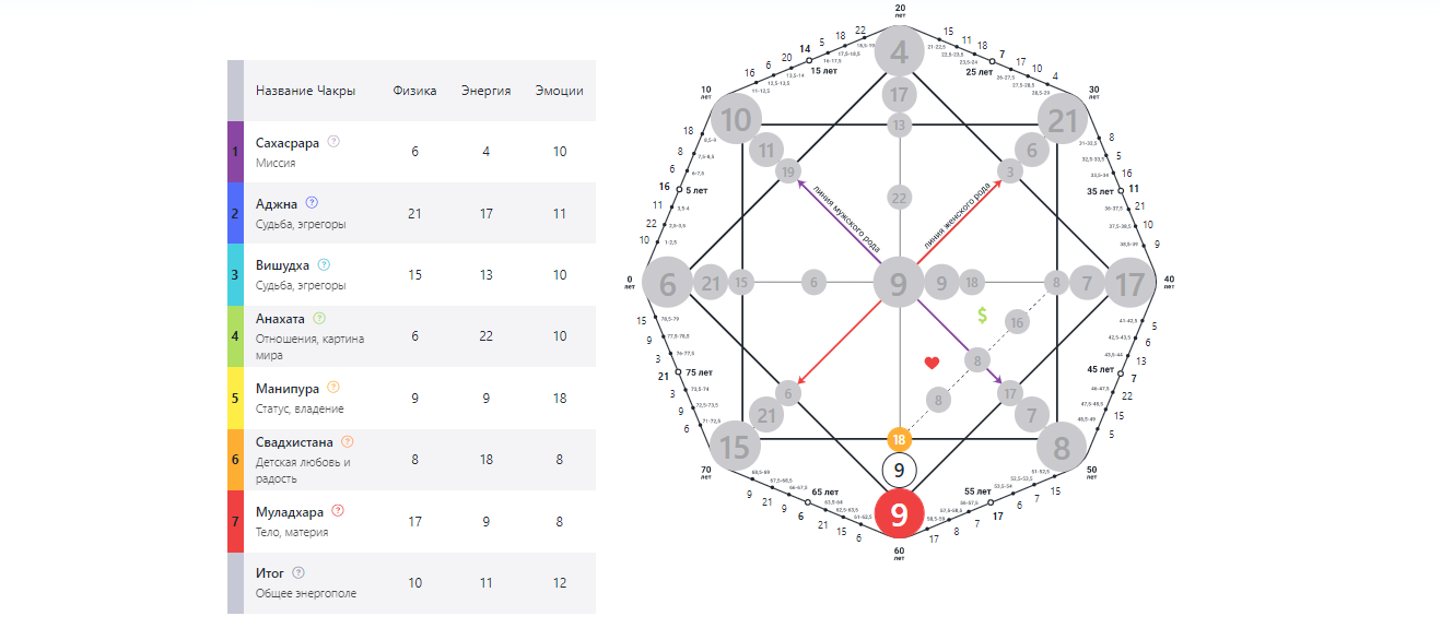 8 в центре матрицы совместимости. Чакра Анахата в матрице судьбы. Чакры в матрице судьбы. Чакры в матрице. Матрица судьбы чакры чакры.