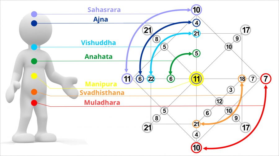 Matrice del Destino — come calcolarla online (22 Arcani) 2 sahasrara 1 3
