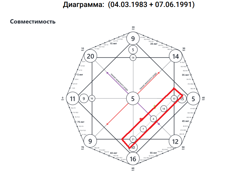 Совместимость 9 в матрице судьбы