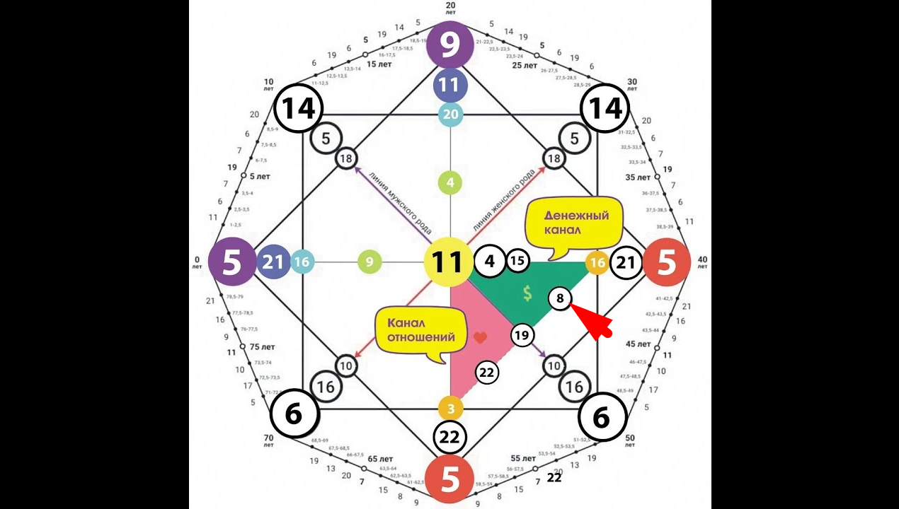 4 в денежном канале. Матрица судьбы. Денежный канал в матрице судьбы. Кармическая матрица судьбы. Матрица судьбы в нумерологии.