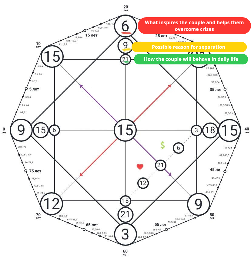 Compatibility matrix: full description of the zones 6 what inspires the couple and helps them overcome crises 20250513