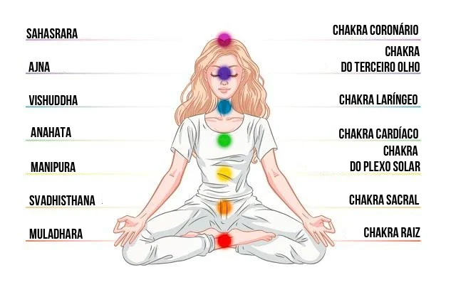 Chakra Muladhara (22 Arcano) 2 6 str chakry 6